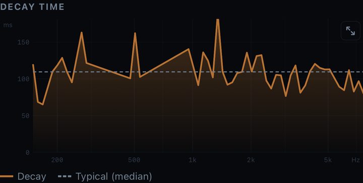 Decay time chart in Pocket DSP