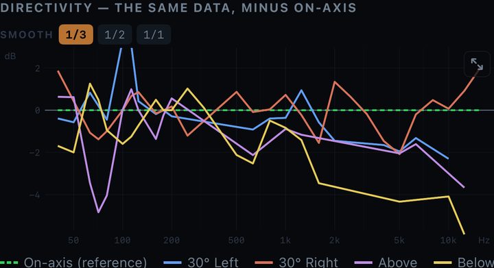 Directivity chart in Pocket DSP