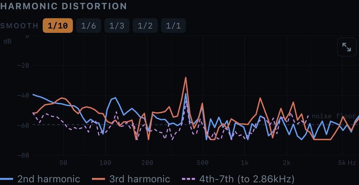 Harmonic distortion chart in Pocket DSP
