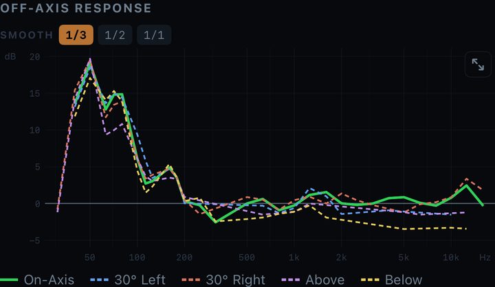 Off-axis response chart in Pocket DSP