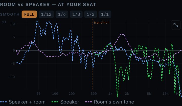 Room vs speaker chart in Pocket DSP