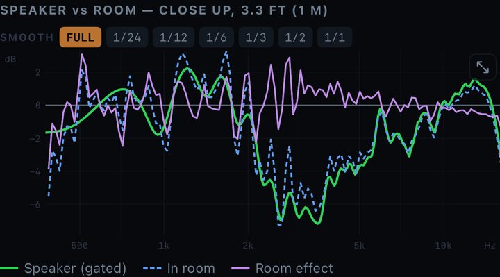 Speaker up close chart in Pocket DSP